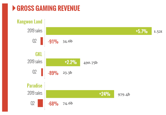 South Korea Casino Revenue