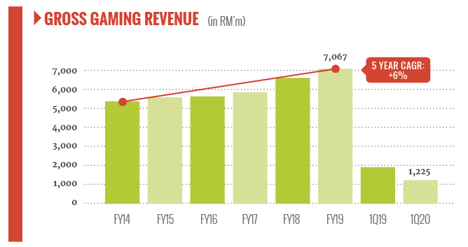 Gambling industry in malaysia berhad