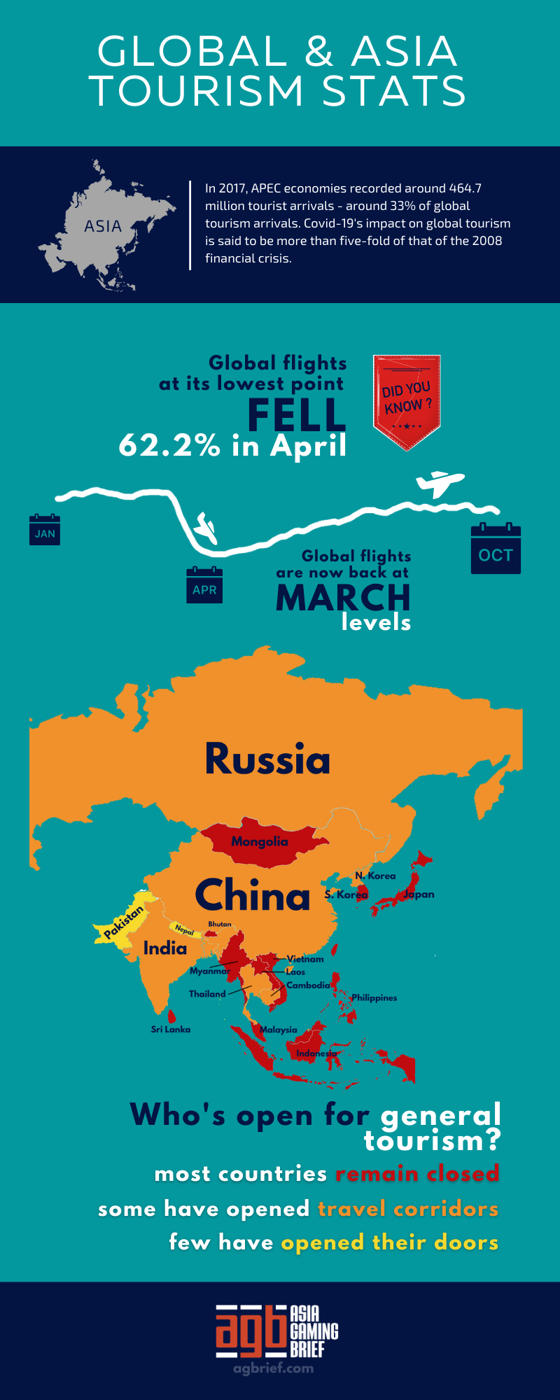 Global Air Travel Stats [Infographic]