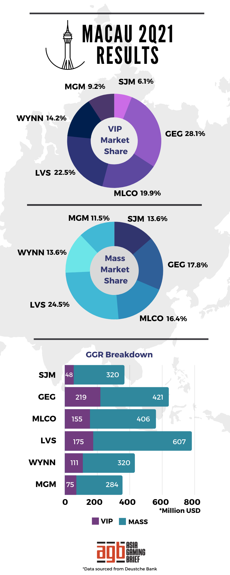 Macau's,macau,casino,gaming, operators, quarter, results, 2q21, market share