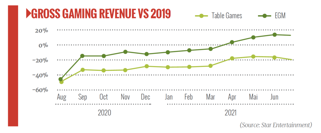 Star Entertainment, revenue