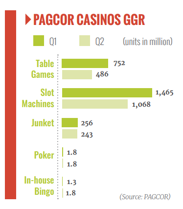 PAGCOR, tax, offshore, gambling, operators, POGO, revenue, industry