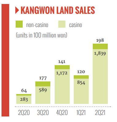 Kangwon Land seen as star performer as the country opens post-Covid