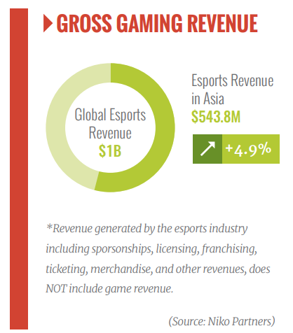 india, esports, revenue, growth, asia, skill-game, legality, court