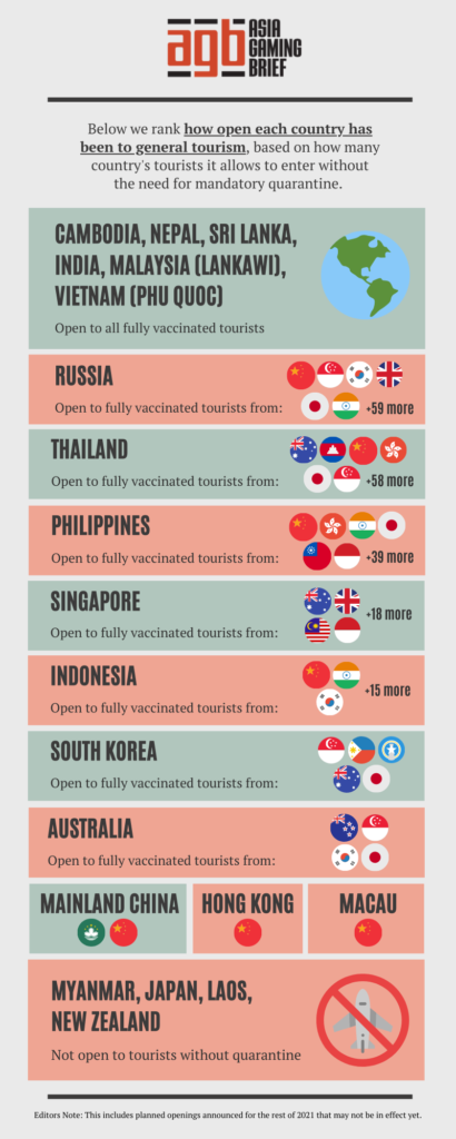 How open are Asia's tourism borders?