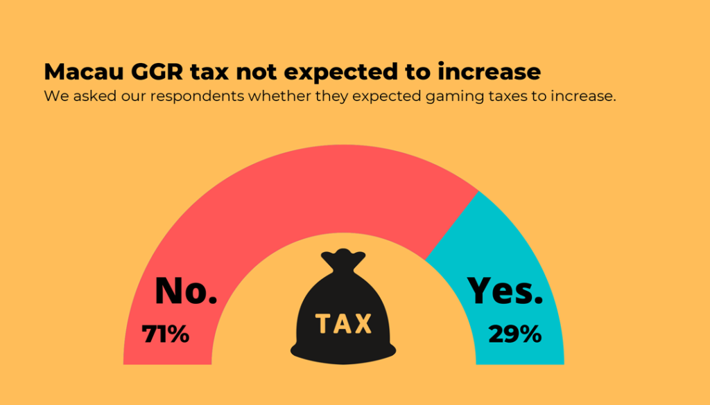 Macau, GGR, recovery survey, pre-pandemic,