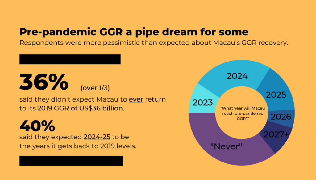 Macau, GGR, recovery survey, pre-pandemic,