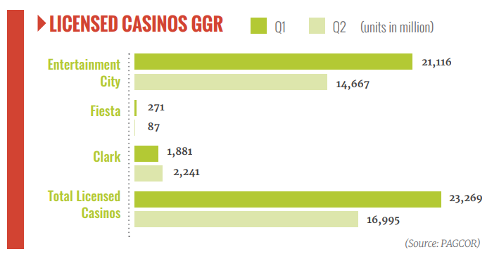 Philippines, gross gaming revenue, licensed casinos, PAGCOR, okada manila