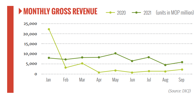 macau, gross gaming revenue, recovery