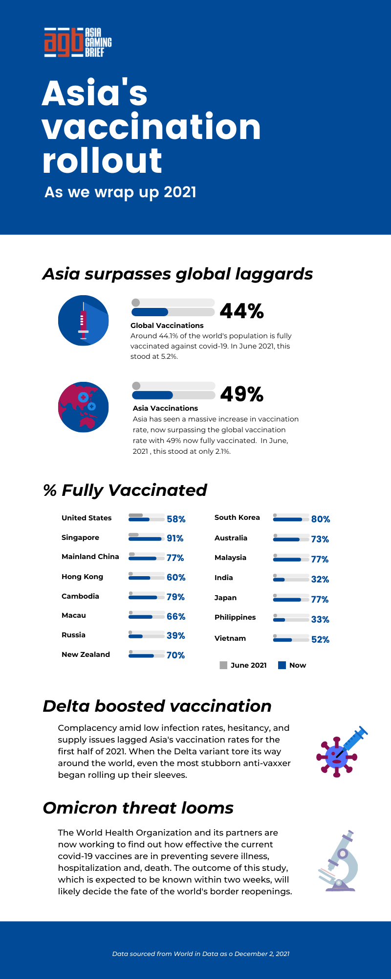 vaccination rates, Asia