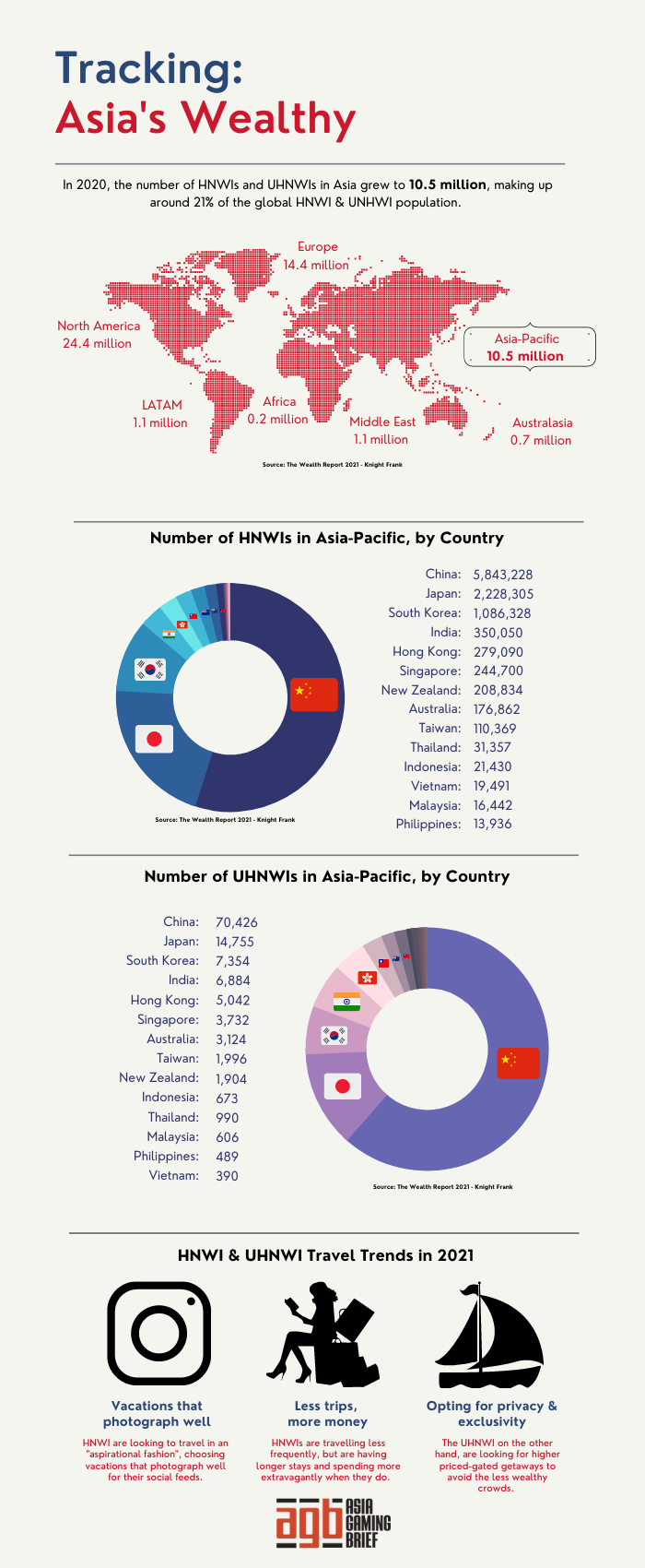 wealth,asia, pacific, hnwi, unhwi