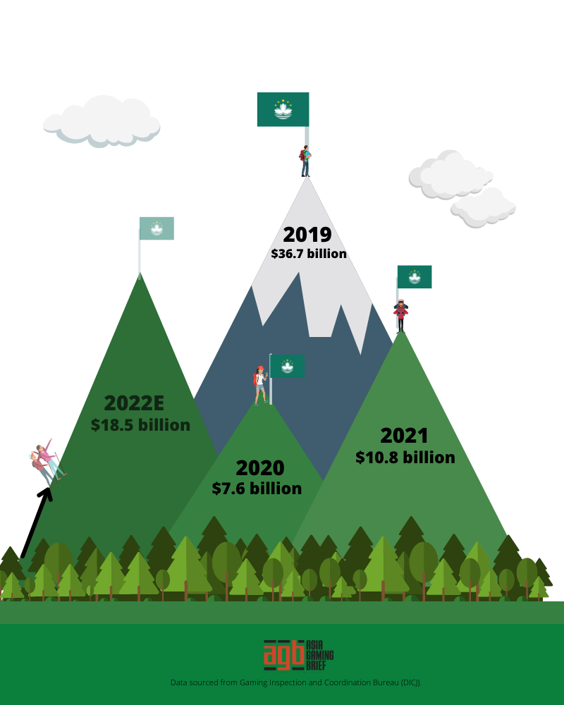 Your Daily Asia Gaming eBrief: Macau 2021 GGR reaches 30% of pre-pandemic levels