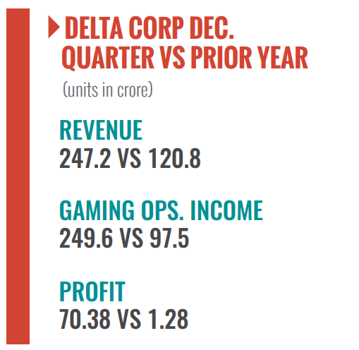 Delta, Corp, results, india, gaming group