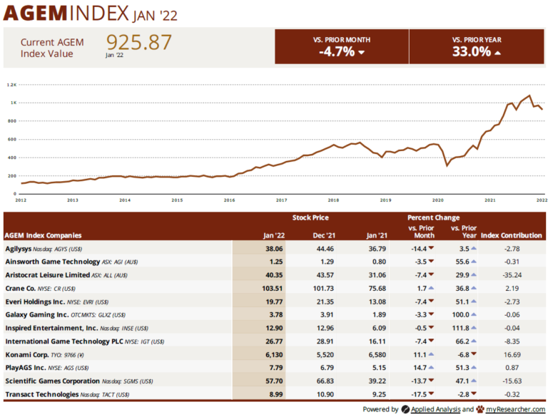 Aristocrat, AGEM index