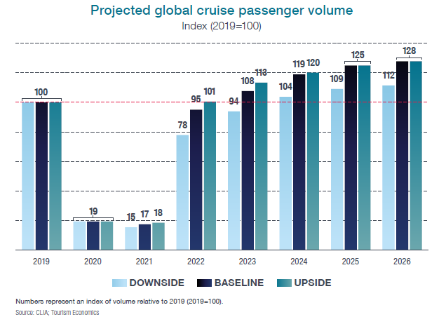 cruise industry, recovery, 2023