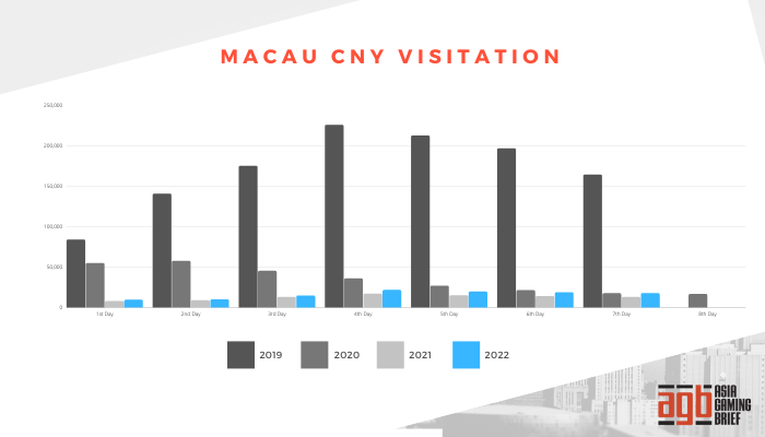 Your Daily Asia Gaming eBrief: Macau CNY visitation registers first growth since pandemic