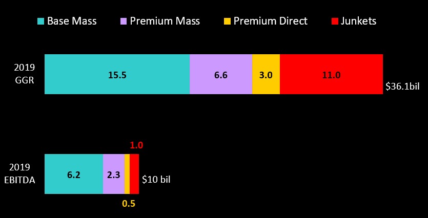 Your Daily Asia Gaming eBrief: Mass to cover Junket VIP loss, by 2025, maybe