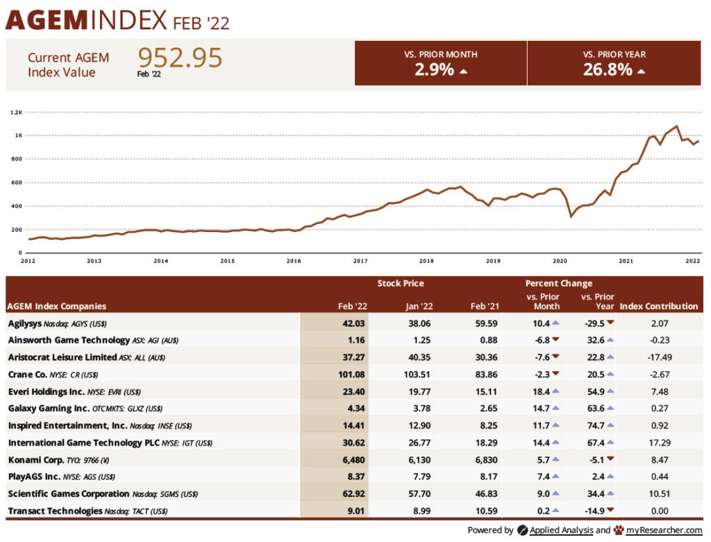 AGEM index, February 2022