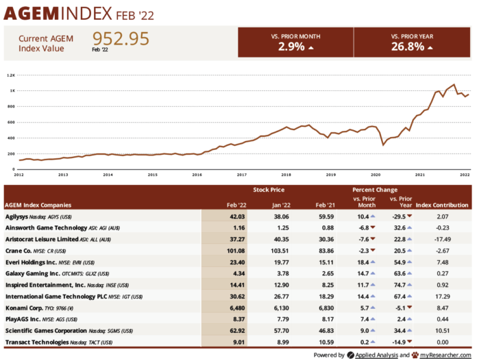 AGEM index, February 2022