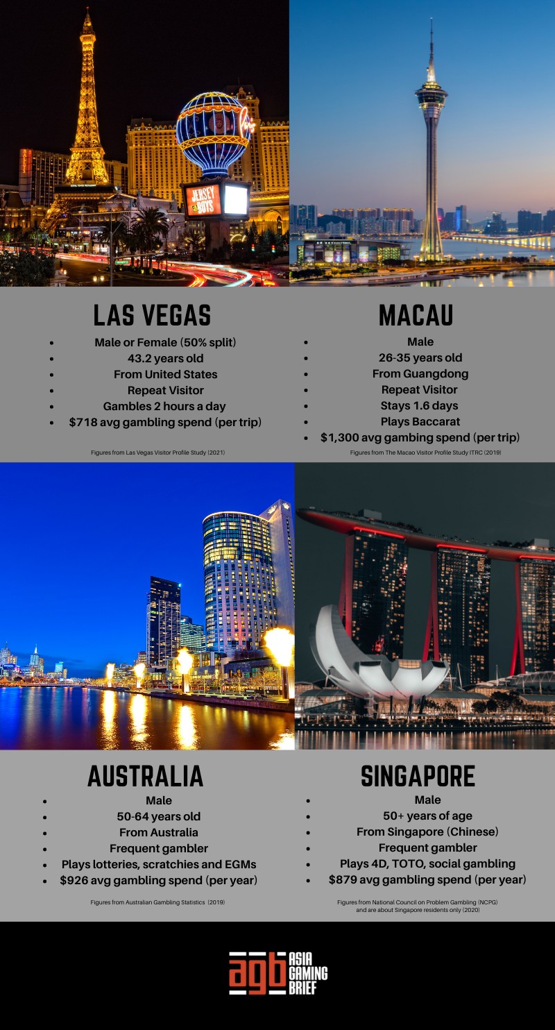 gambler, Asia, Las Vegas, Macau, Australia, Singapore