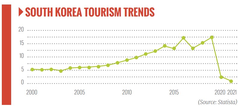 South korea, tourism trends