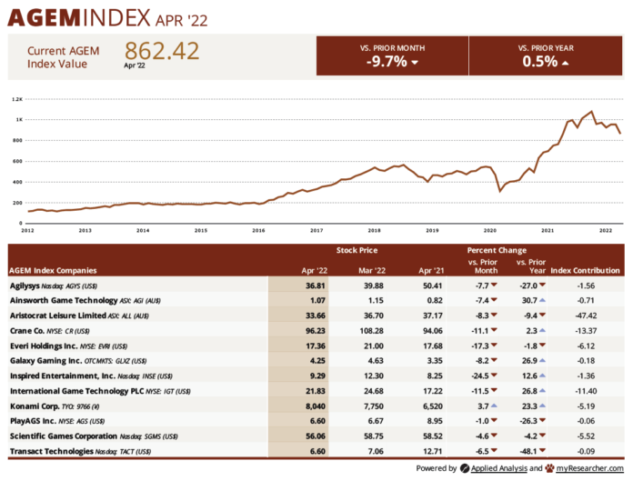 AEGM Index, April Stocks