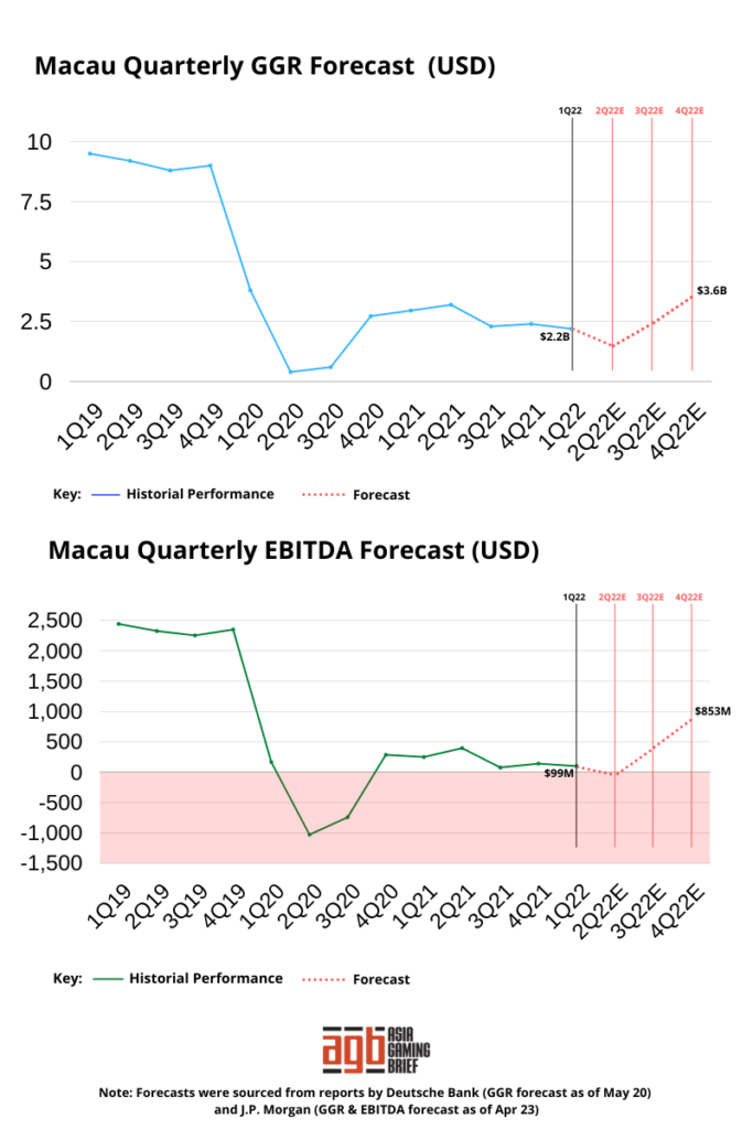 infographic, macau, analysts, recovery, expectations
