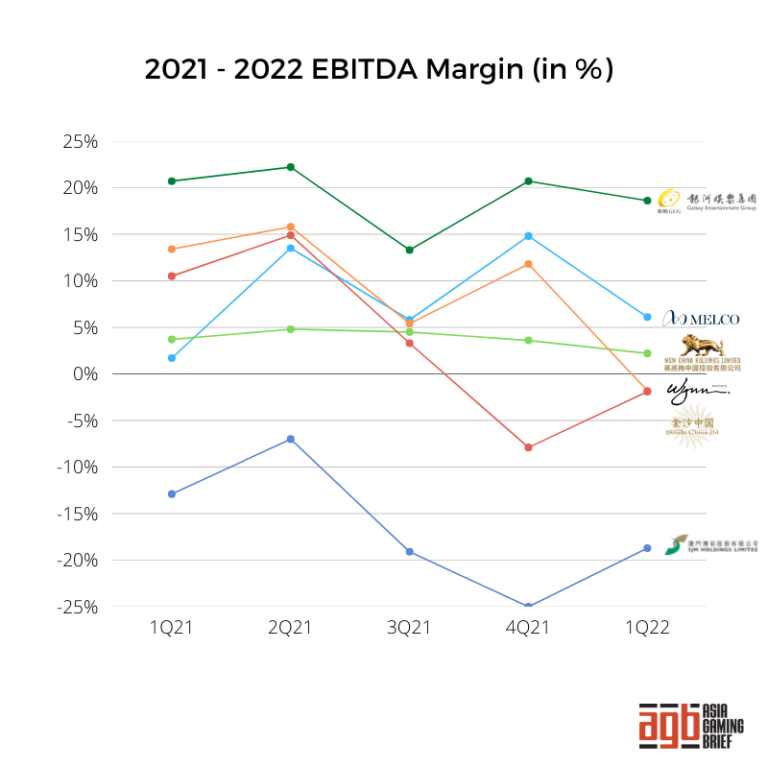 Macau Gaming industry, EBITDA,1Q22