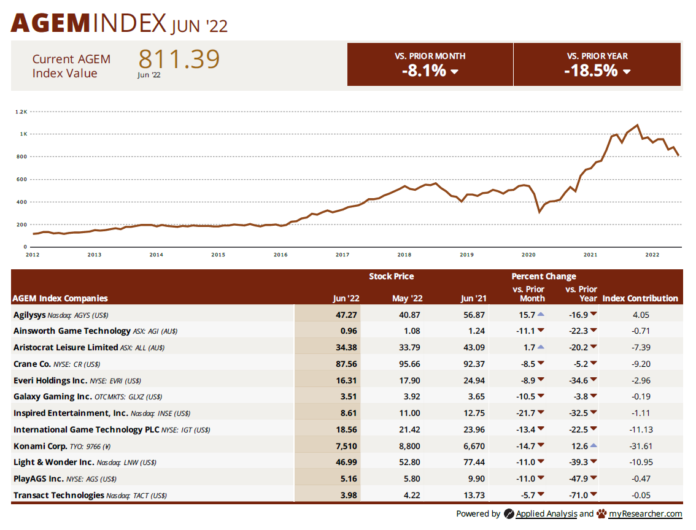 AGEM Index falls 8.1% in June, with only Agilysys positive contributor