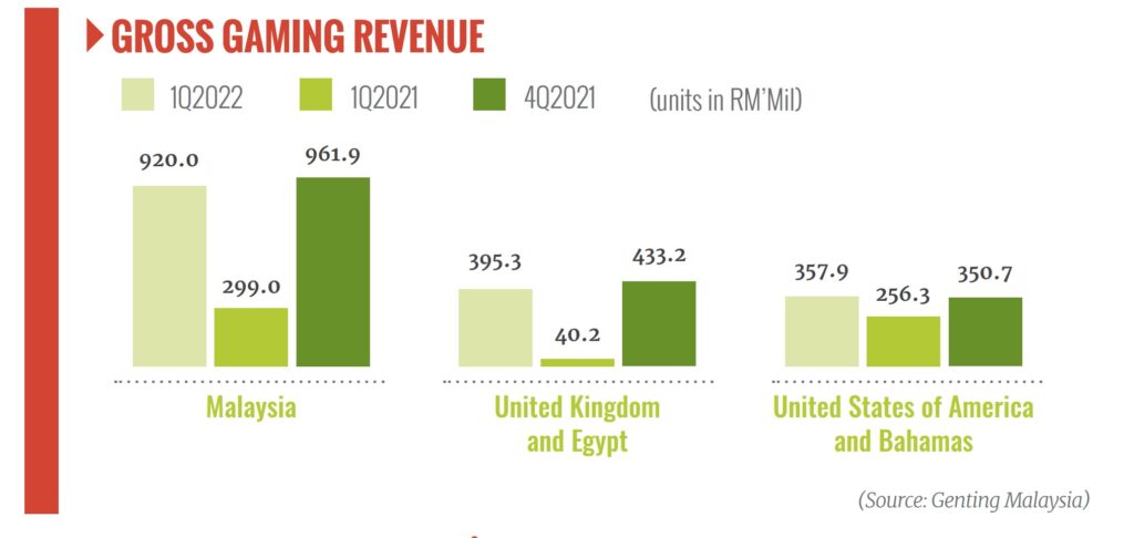 Genting Malaysia, Analysts forecast,  strong recovery