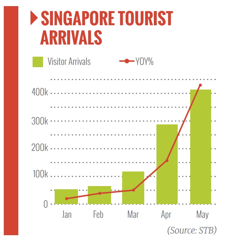 Singapore, tourism, recovery, 