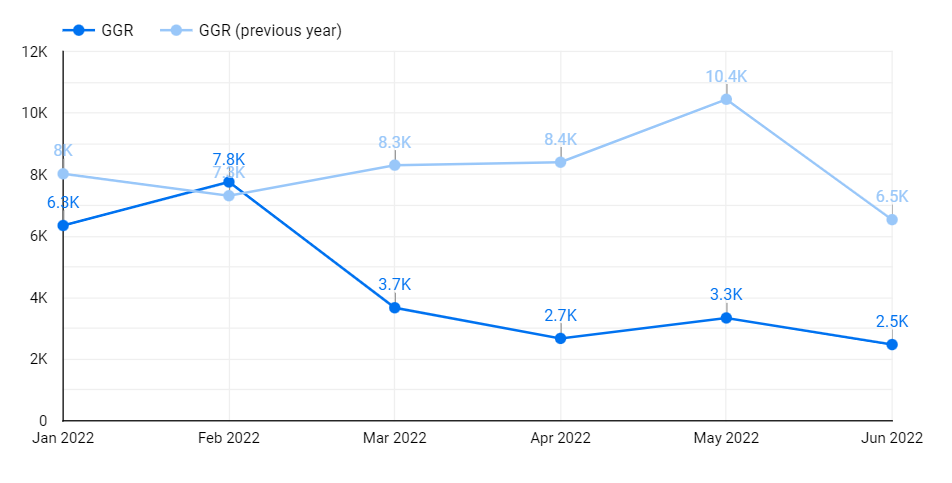 Macau, gross gambling revenue, 2q22