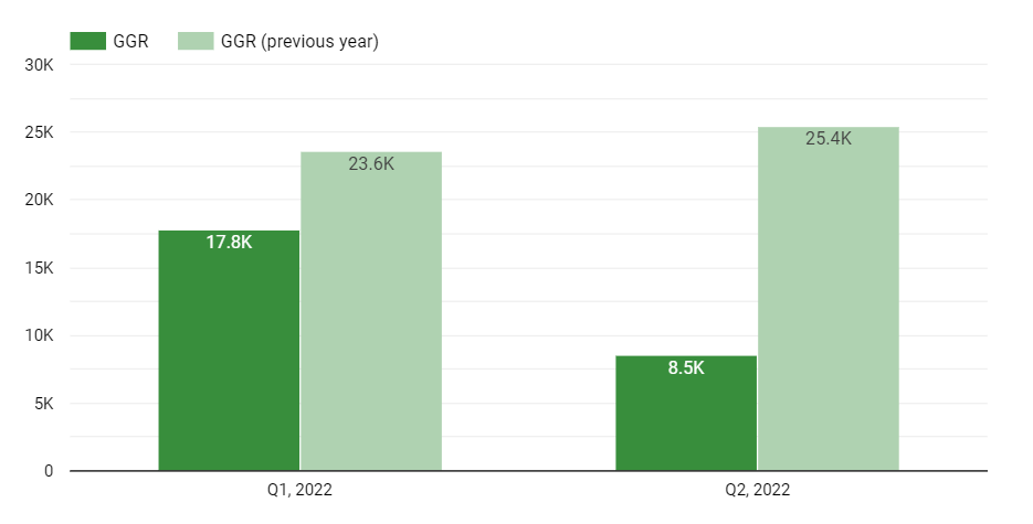 Macau, gross gambling revenue, 2q22