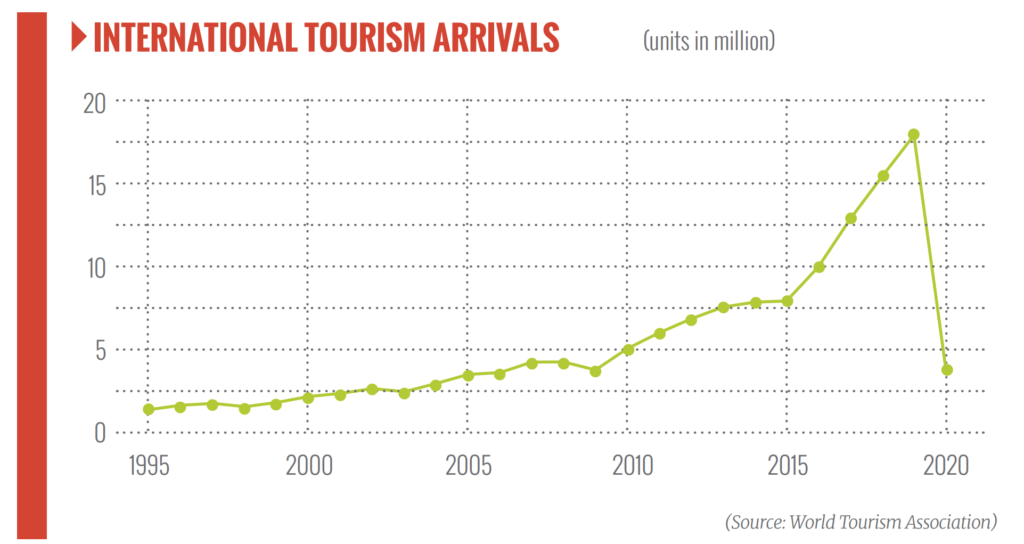Vietnam, International tourism arrivals, tourism recovery