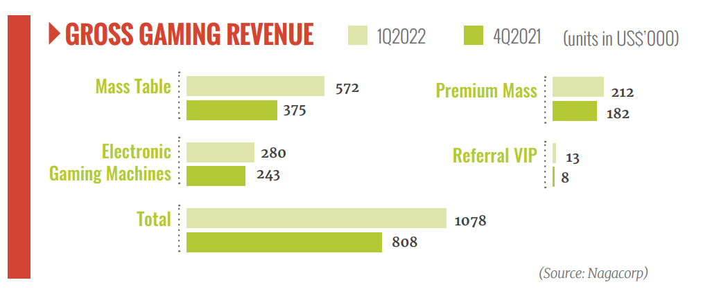 Cambodia, NagaCorp, Gross Gaming Revenue, tourism recovery