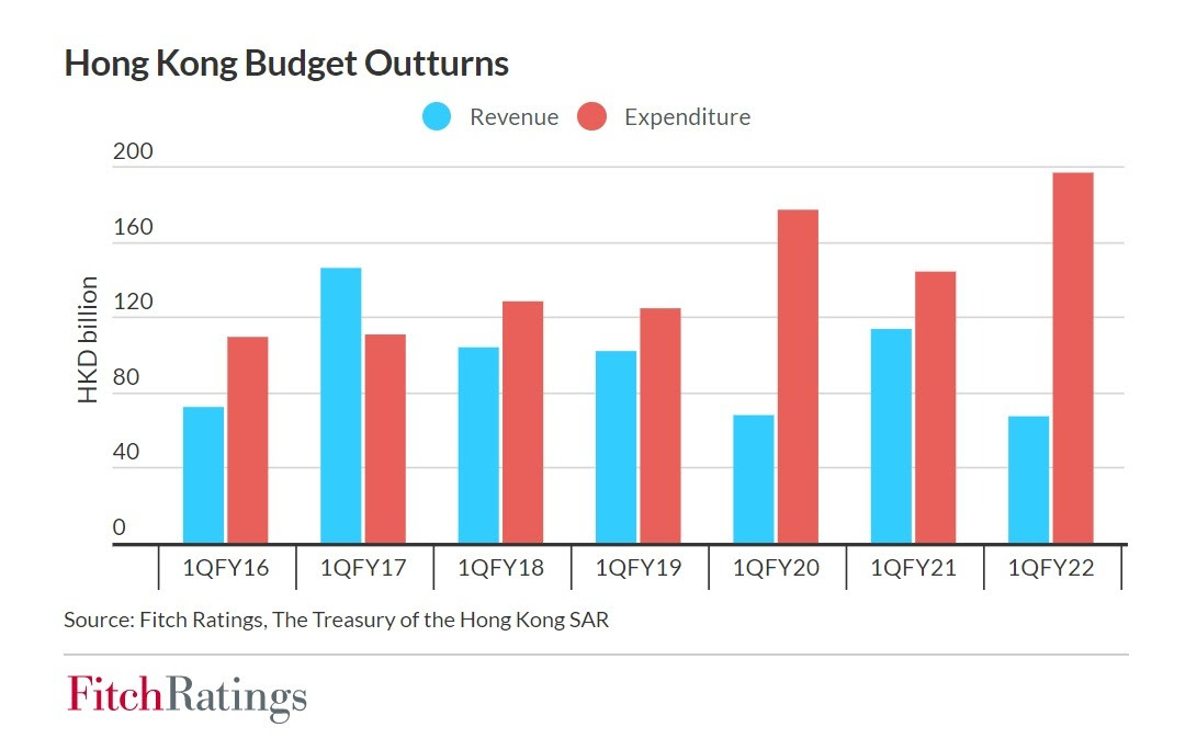 Hong-Kong, Budget, Fitch Ratings