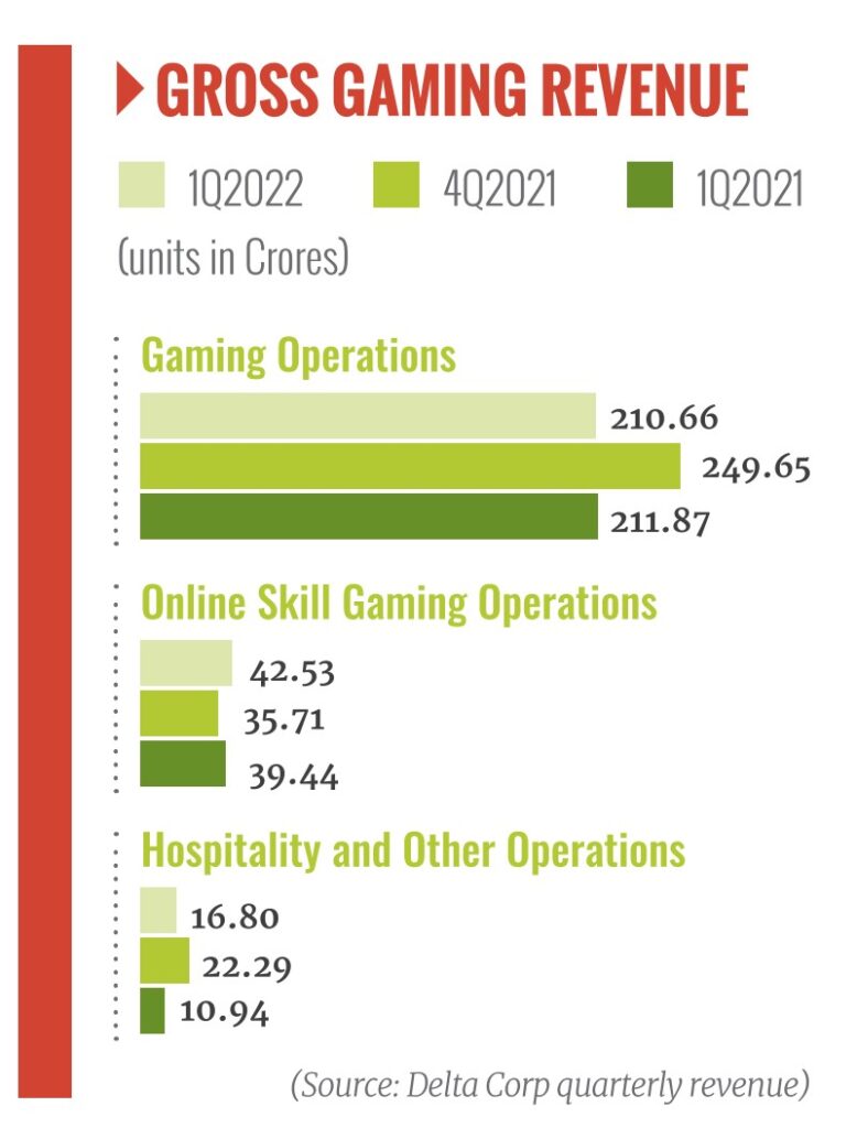 India, Gross Gaming Revenue