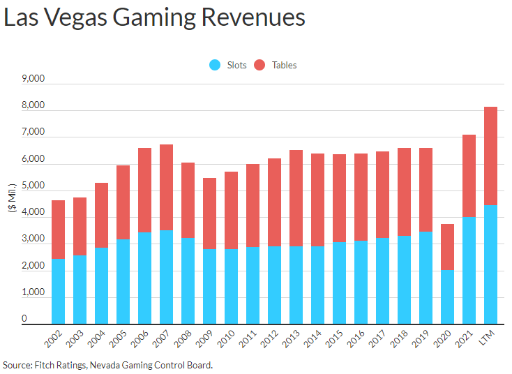 Las Vegas, Gaming Revenues