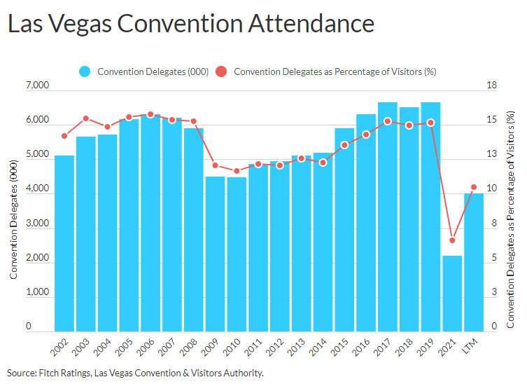 Las Vegas, Convention Attendance