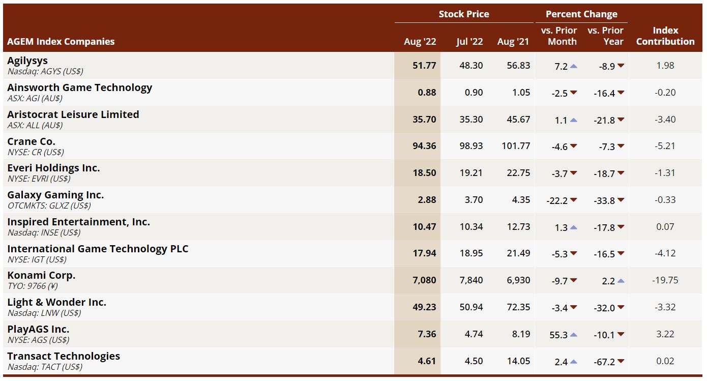 Crane, Konami drag AGEM Index for August, down 3.7 percent