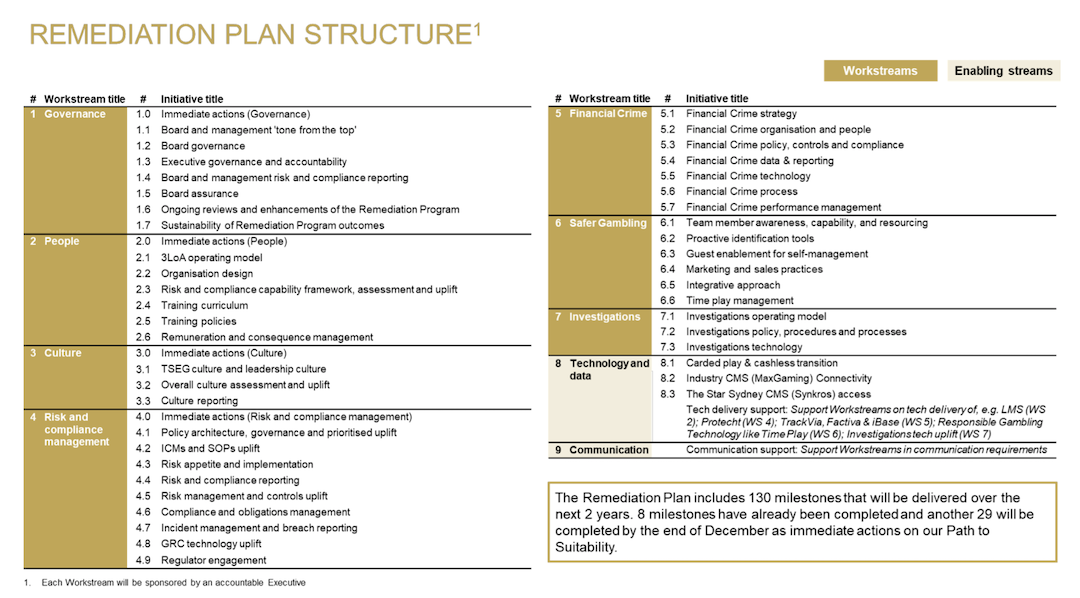 Remediation Plan Structure, Star Entertainment Group