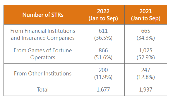 Macau, suspicious transactions, report