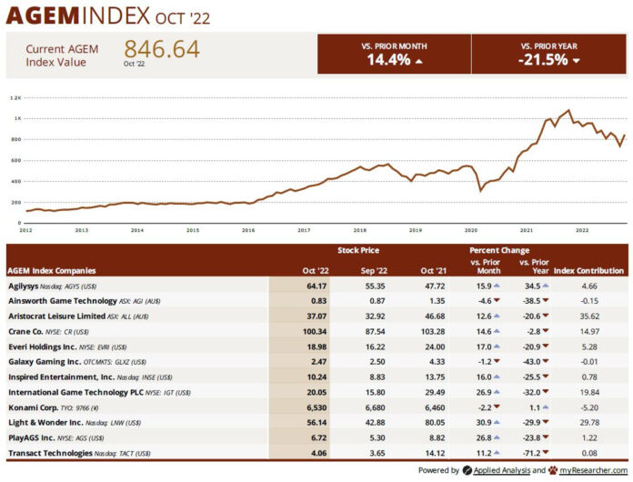AGEM Index, October