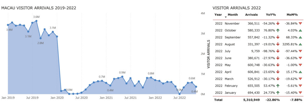 MACAU-VISITOR-ARRIVALS, November 2022