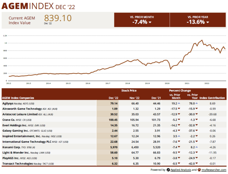 AGEM Index December 2022