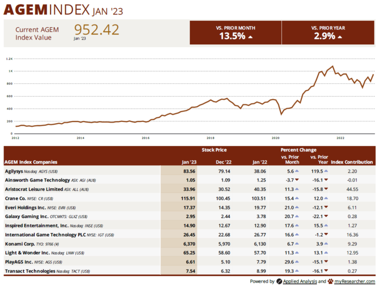 AGEM index January 2023