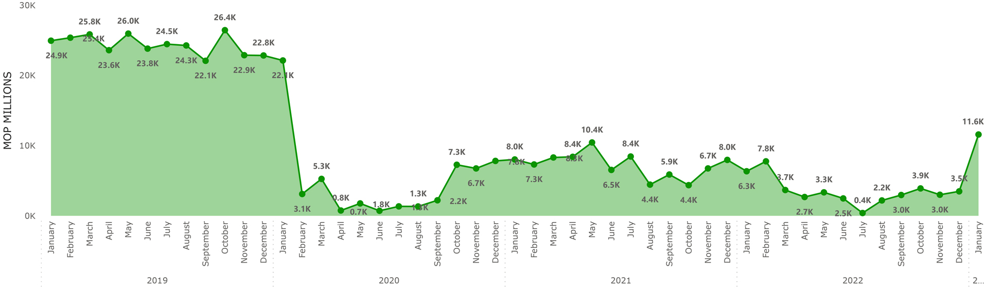 MACAU-GROSS-GAMING-REVENUE-JAN2023