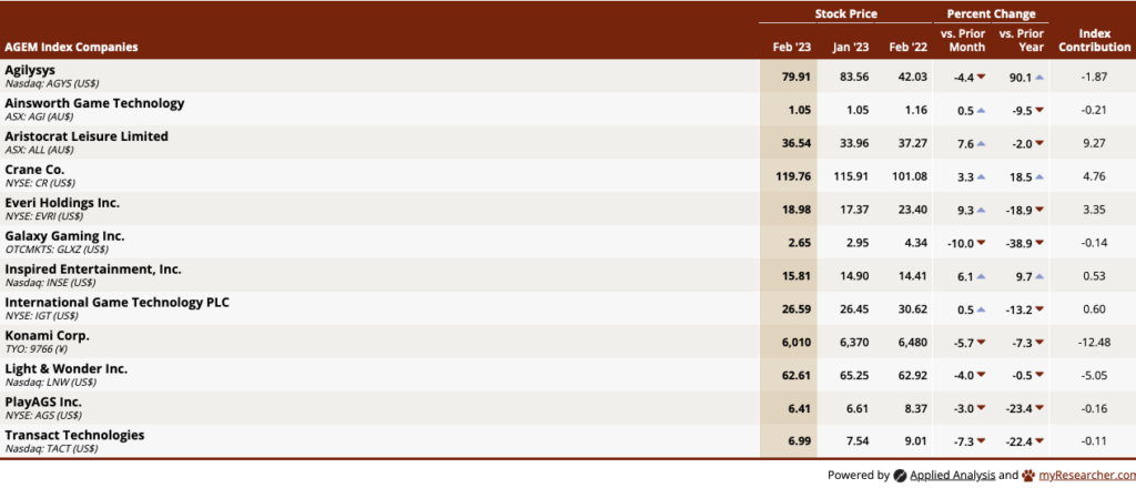 AGEM Index Feb 2023