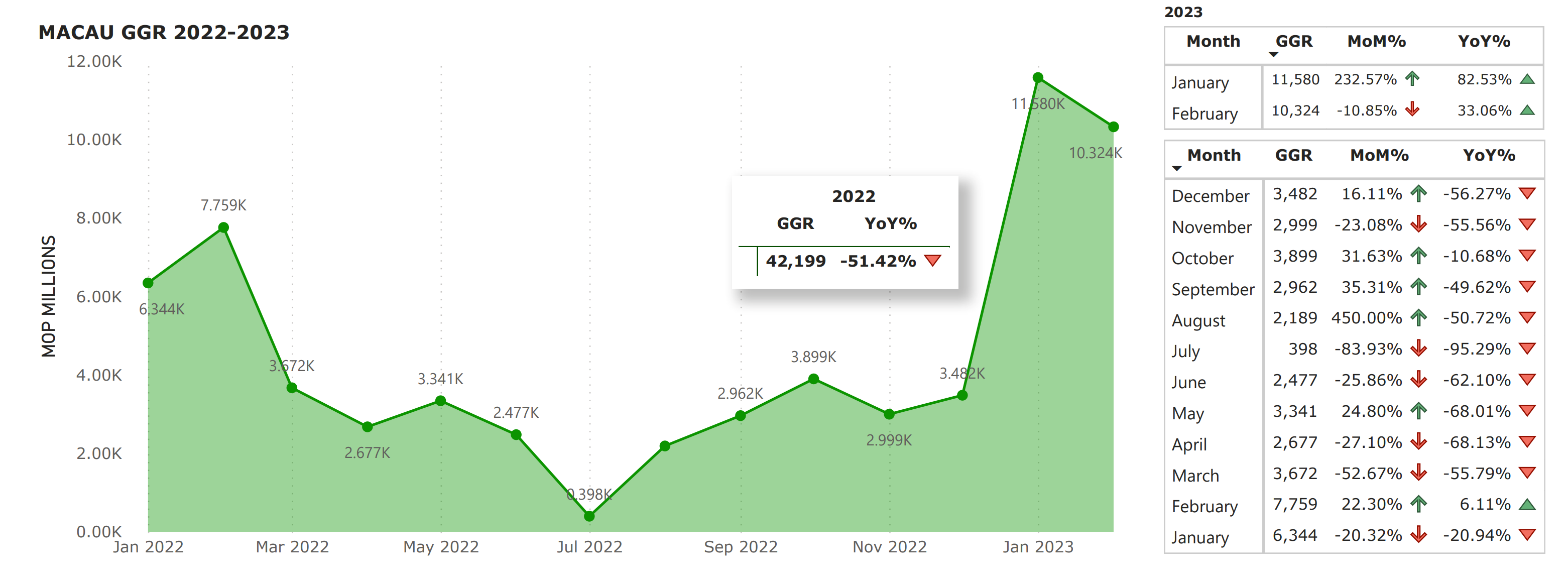 Macau 2023 GGR could reach $18.5 billion after Feb. $1.27 billion GGR: scholar