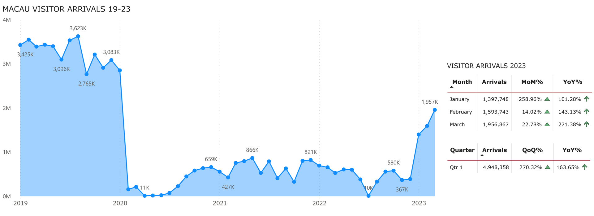 MACAU-TOURISM-VISITOR-ARRIVALS-MARCH-2023-1